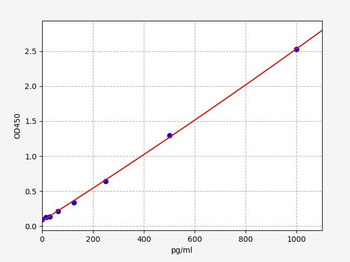 Human IL17C (Interleukin-17C) Quick ELISA Kit