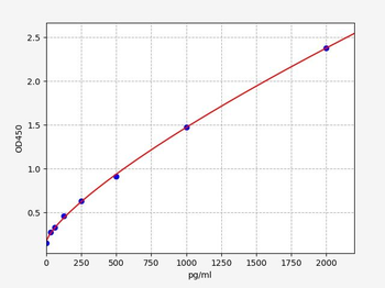 Human ICOS (Inducible T-cell costimulator) Quick ELISA Kit
