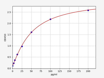 Human GADD45G (Growth arrest and DNA damage-inducible protein GADD45 gamma) Quick ELISA Kit