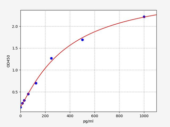 Human DEFA3 (Neutrophil defensin 3) Quick ELISA Kit