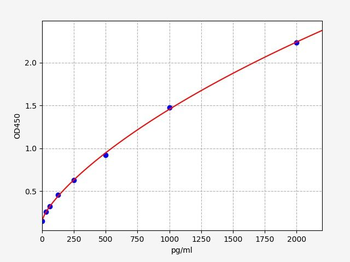 Human USP2 (Ubiquitin carboxyl-terminal hydrolase 2) Quick ELISA Kit
