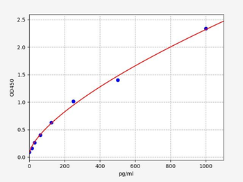 Human SYT3 (Synaptotagmin-3) Quick ELISA Kit