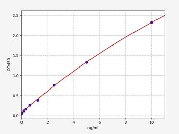 Human SIAH2 (E3 ubiquitin-protein ligase SIAH2) Quick ELISA Kit