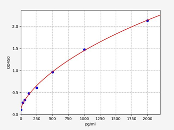 Human SEMA3C (Semaphorin-3C) Quick ELISA Kit