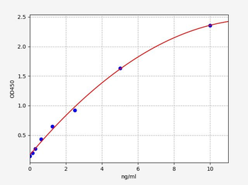 Human RAD51 (DNA repair protein RAD51 homolog 1) Quick ELISA Kit