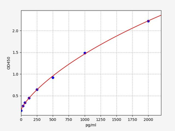 Human RAC2 (Ras-related C3 botulinum toxin substrate 2) Quick ELISA Kit