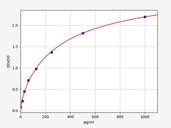 Human PSMA4 (Proteasome subunit alpha type-4) Quick ELISA Kit