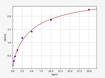 Human MCM7 (DNA replication licensing factor MCM7) Quick ELISA Kit