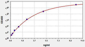 Human PLA2G1B (Phospholipase A2) Quick ELISA Kit