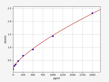 Human CXCR1 (C-X-C chemokine receptor type 1) Quick ELISA Kit