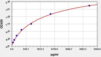 Human BCL11B (B-cell lymphoma/leukemia 11B) Quick ELISA Kit
