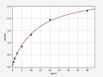 Human CD28 (T-cell-specific surface glycoprotein CD28) Quick ELISA Kit