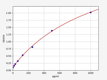 Human TGF-β2 (Transforming Growth Factor Beta 2) Quick ELISA Kit
