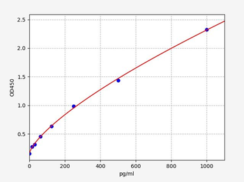 Human TGF-α (Transforming Growth Factor α) Quick ELISA Kit