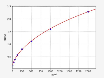 Human PD-1/PDCD1 (Programmed Cell Death Protein 1) Quick ELISA Kit