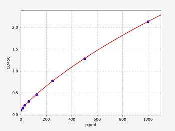 Human MIP-3α/CCL20 (Macrophage Inflammatory Protein 3 Alpha) Quick ELISA Kit