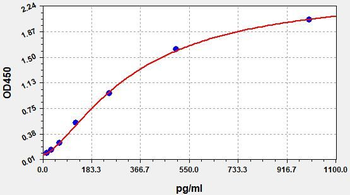 Human MCP-1 (Monocyte Chemotactic Protein 1) Quick ELISA Kit