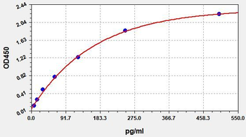 Human IL-8 (Interleukin 8) Quick ELISA Kit
