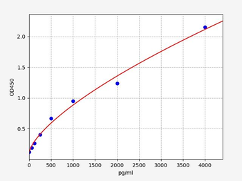 Human IL-20 (Interleukin 20) Quick ELISA Kit