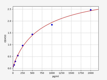 Human IL-16 (Interleukin 16) Quick ELISA Kit