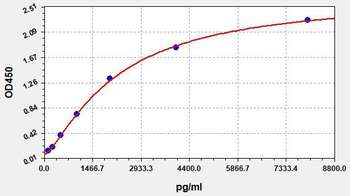 Human Fractalkine (Chemokine C-X3-C-Motif Ligand 1) Quick ELISA Kit
