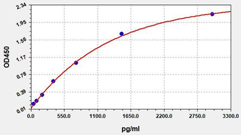 Human CD32 (Receptor II for the Fc Fragment of IgG) Quick ELISA Kit