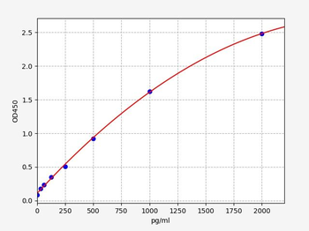 Human CCDC3 (Coiled-coil domain-containing protein 3) Quick ELISA Kit