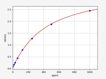 Human BTC (Betacellulin) Quick ELISA Kit