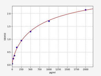Human LOX-1 (Lectin Like Oxidized Low Density Lipoprotein Receptor 1) Quick ELISA Kit