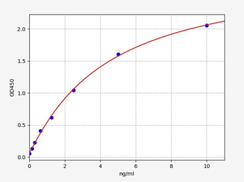 Canine PIIINP (N-terminal propeptide of Collagen alpha-1(III) chain) ELISA Kit