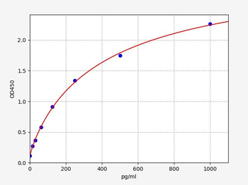 Rabbit IL-2 (Interleukin 2) ELISA Kit