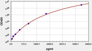 Rat CCL1 (Chemokine C-C-Motif Ligand 1) ELISA Kit