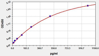 Rat Rantes (Regulated On Activation, Normal T-Cell Expressed and Secreted) ELISA Kit