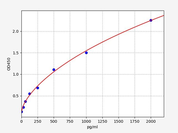 Rat IL-18 (Interleukin-18) ELISA Kit