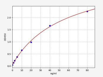 Monkey APOC2 (Apolipoprotein C-II) ELISA Kit
