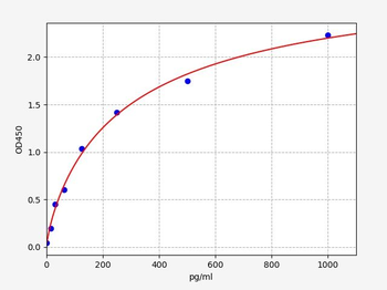 Mouse Il36a (Interleukin-36 alpha) ELISA Kit