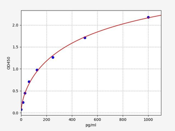 Mouse TGF-α (Transforming Growth Factor α) ELISA Kit