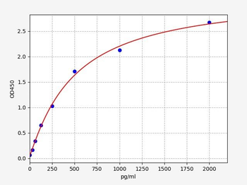 Mouse TARC (Thymus Activation Regulated Chemokine) ELISA Kit