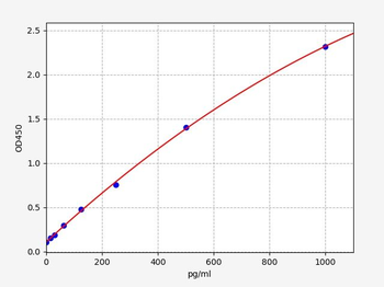 Mouse CCL24 (C-C motif chemokine 24) ELISA Kit