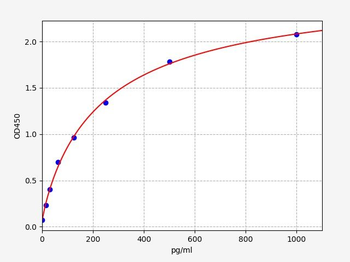 Mouse MIP-1α (Macrophage Inflammatory Protein 1 Alpha) ELISA Kit
