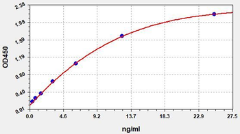 Mouse Defa1 (Alpha-defensin 1) ELISA Kit