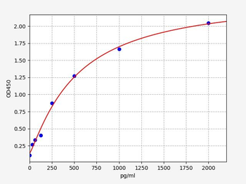 Mouse NGF/NGFβ (Nerve growth factor) ELISA Kit
