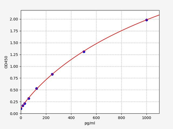 Mouse IL-33 (Interleukin 33) ELISA Kit