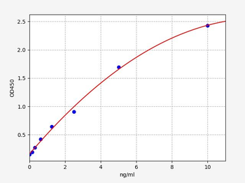 Human SDF-1 (Stromal Cell Derived Factor 1) ELISA Kit