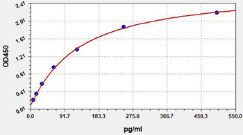 Human GROγ (Growth Regulated Oncogene Gamma) ELISA Kit