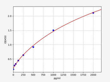 Human BNP (Brain Natriuretic Peptide) ELISA Kit