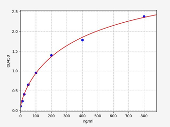 Human APOA4 (Apolipoprotein A-IV) ELISA Kit