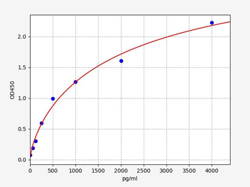 Human MDC (Macrophage Derived Chemokine) ELISA Kit