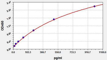 Human CXCL13 (C-X-C motif chemokine 13) ELISA Kit