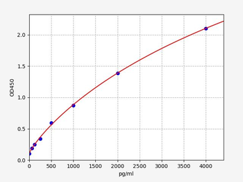 Rat CXCL11 (C-X-C motif chemokine 11) ELISA Kit
